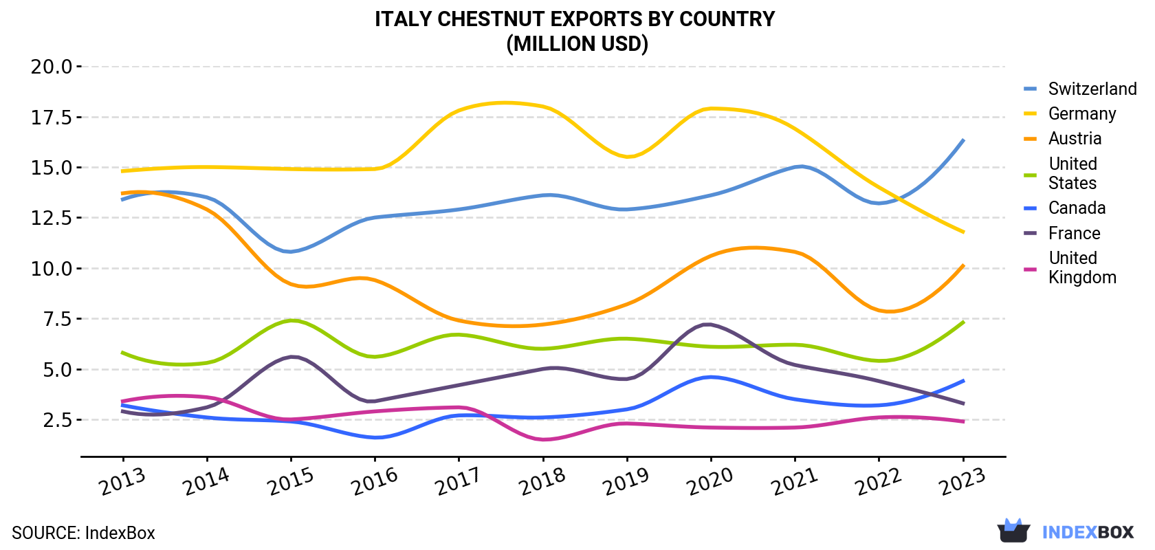 Italy Chestnut Exports By Country (Million USD)