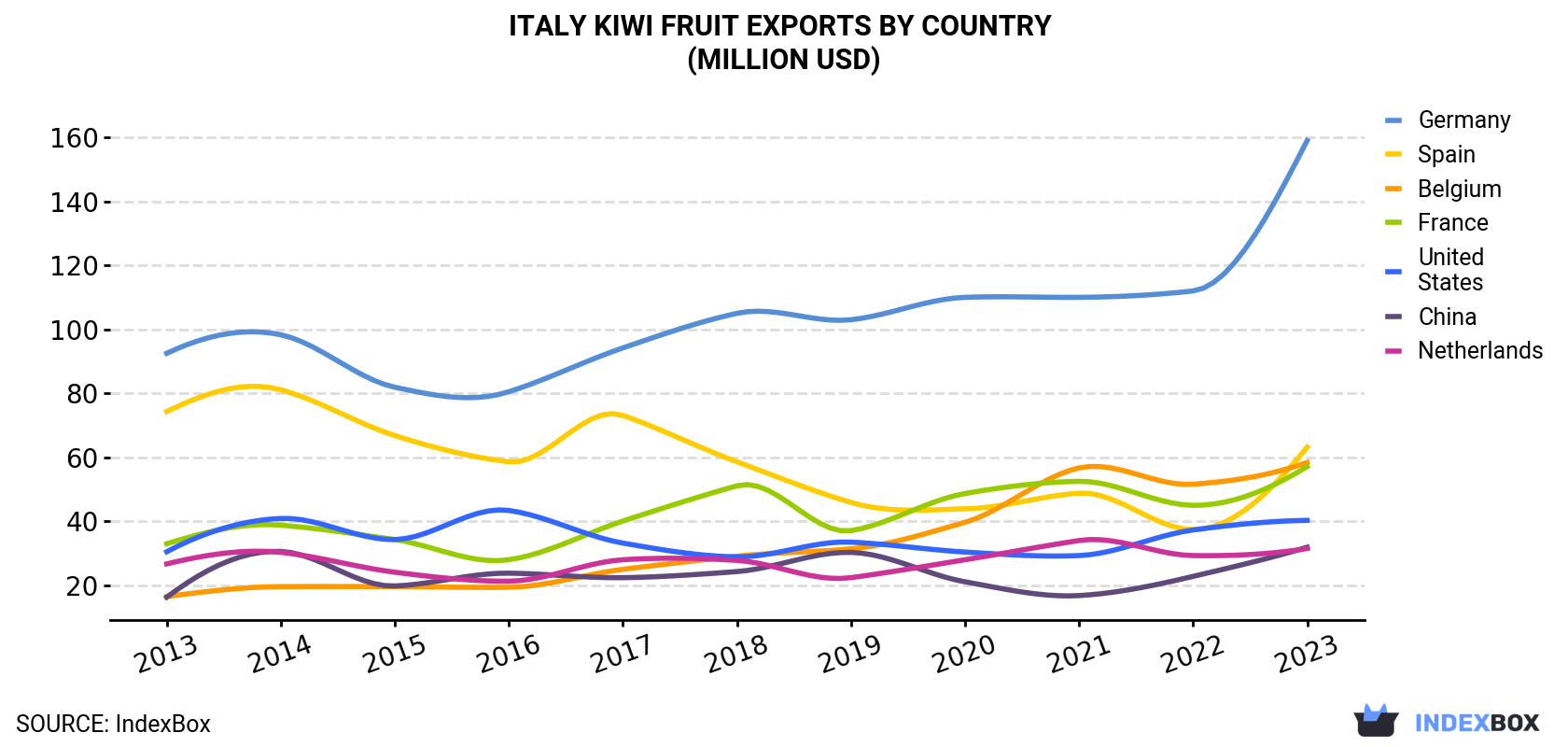 Italy Kiwi Fruit Exports By Country (Million USD)
