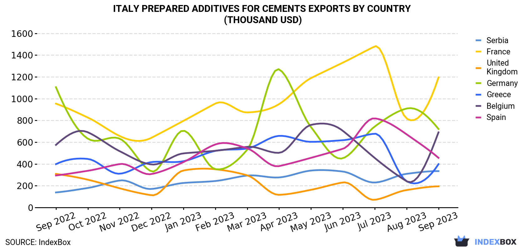 Italy Prepared Additives For Cements Exports By Country (Thousand USD)