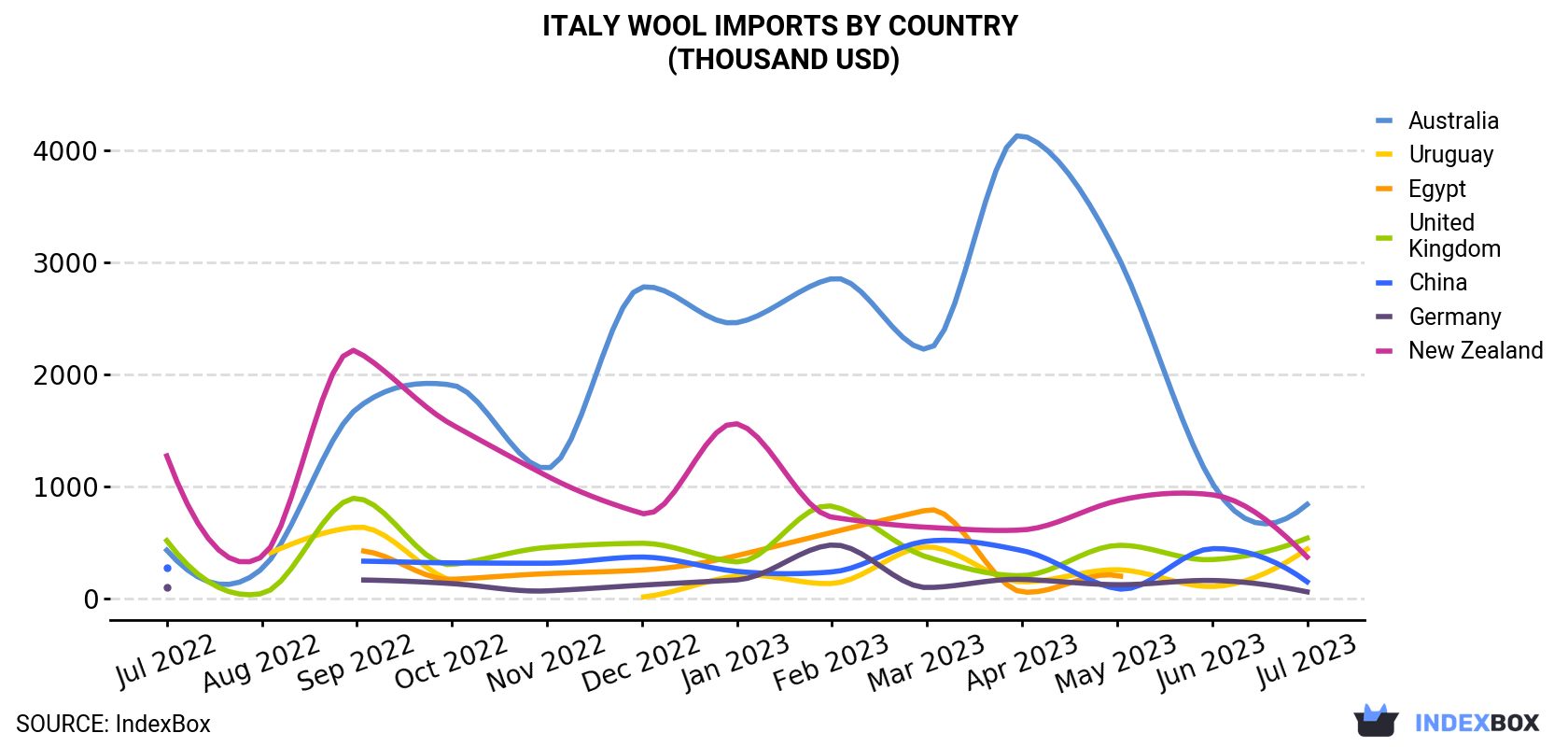 Italy Wool Imports By Country (Thousand USD)