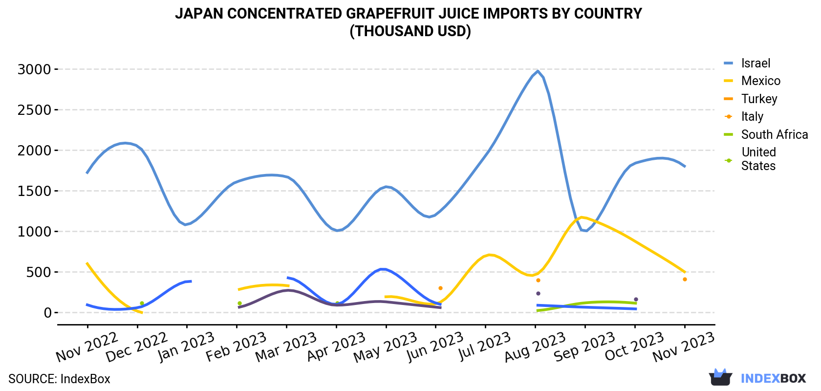 Japan Concentrated Grapefruit Juice Imports By Country (Thousand USD)