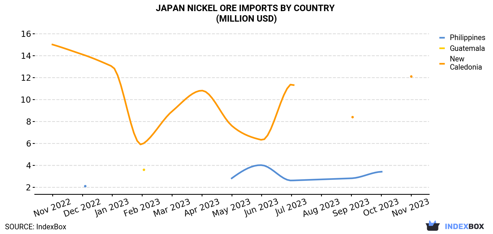 Japan Nickel Ore Imports By Country (Million USD)