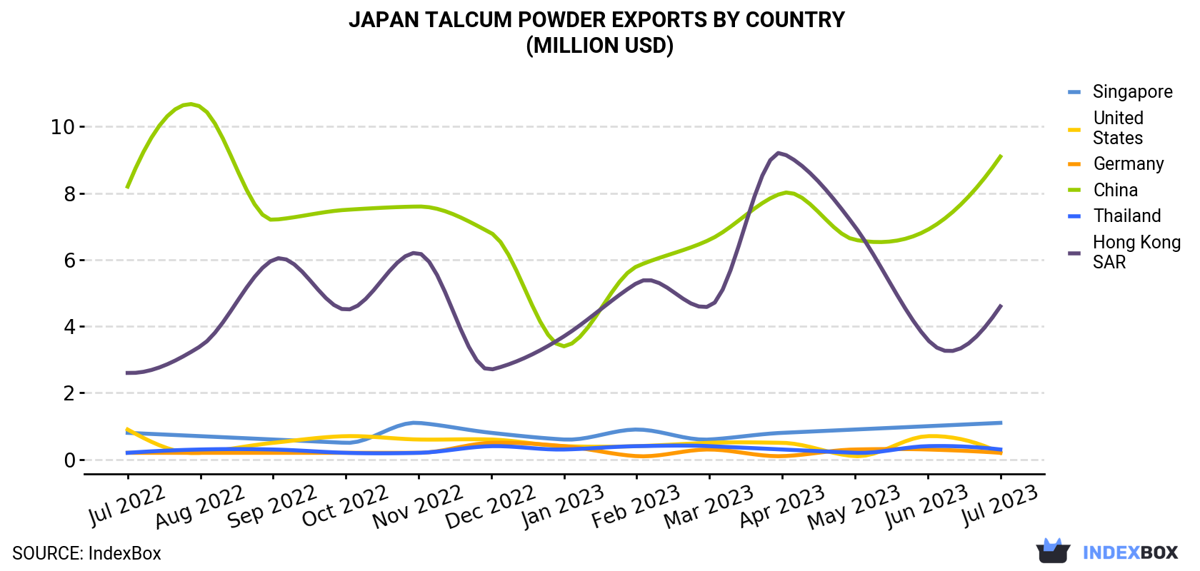 Japan Talcum Powder Exports By Country (Million USD)