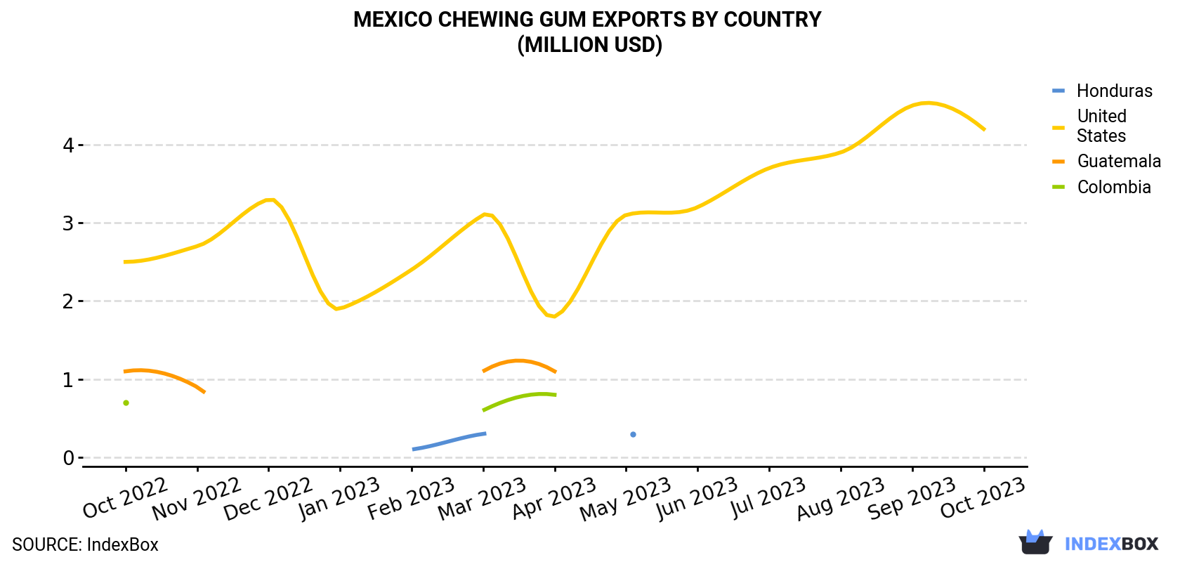 Mexico Chewing Gum Exports By Country (Million USD)