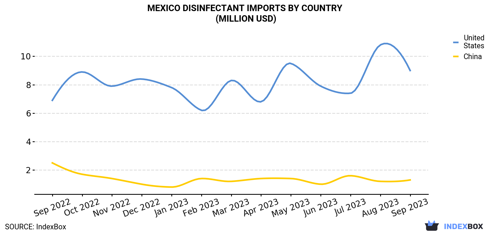 Mexico Disinfectant Imports By Country (Million USD)