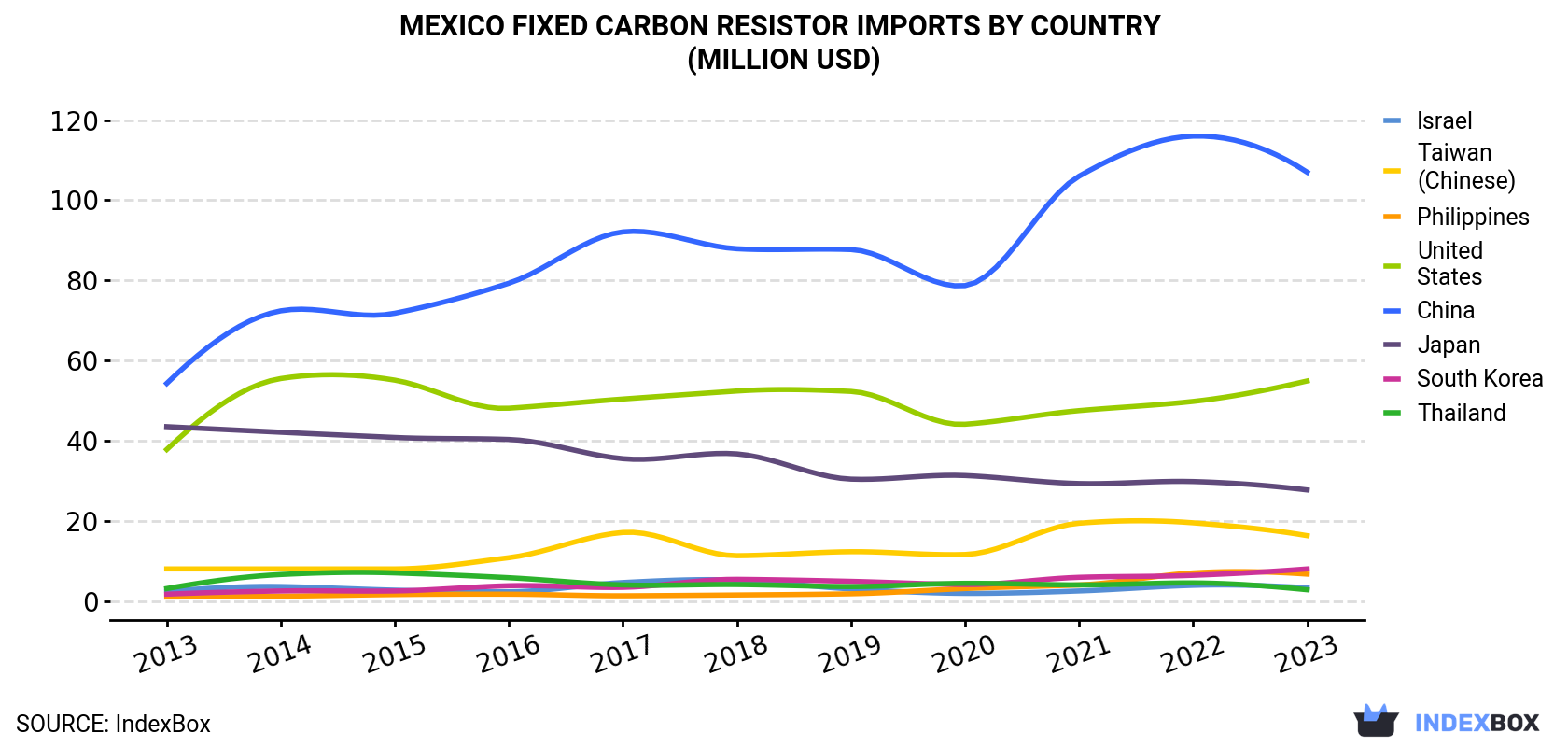 Mexico Fixed Carbon Resistor Imports By Country (Million USD)