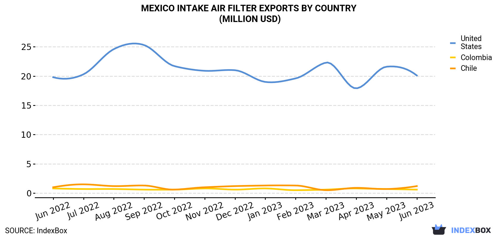 Mexico Intake Air Filter Exports By Country (Million USD)