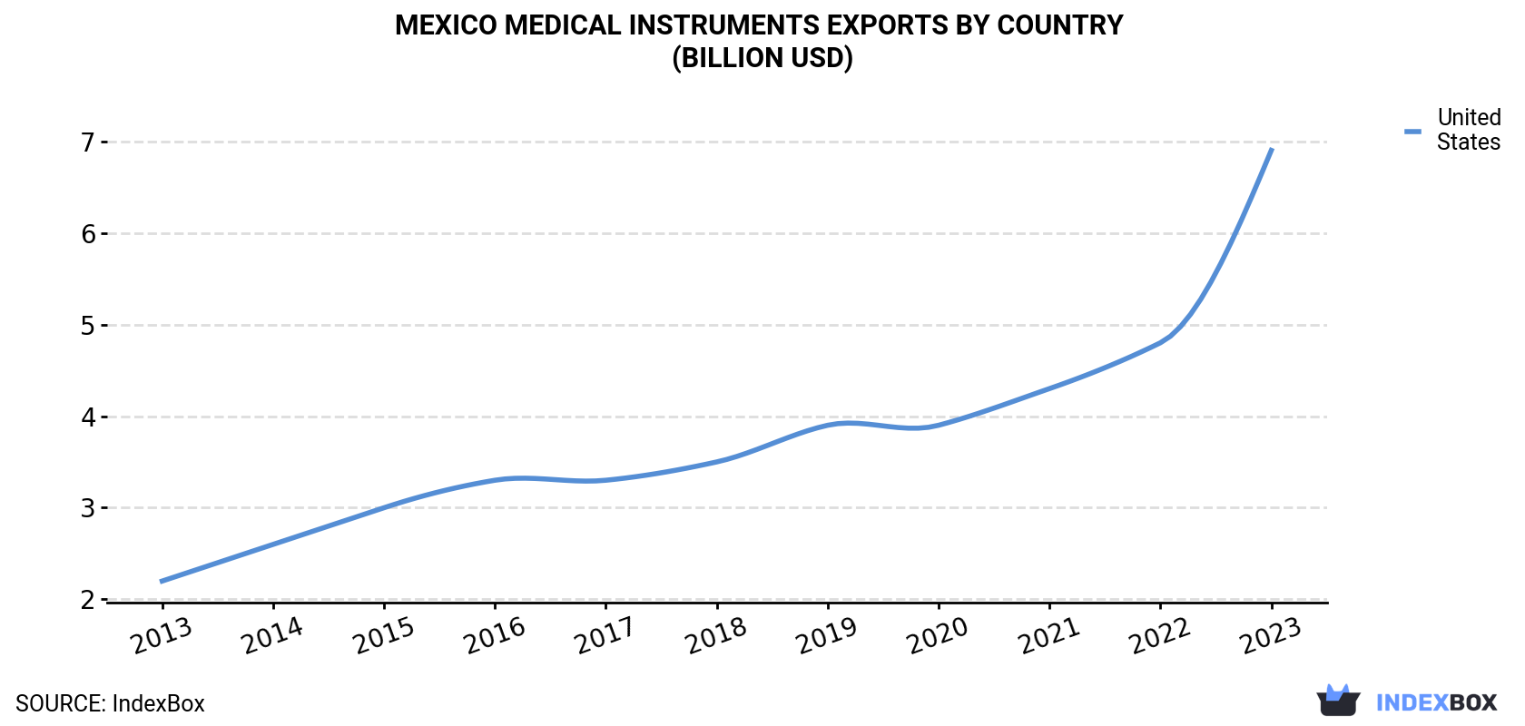 Mexico Medical Instruments Exports By Country (Billion USD)