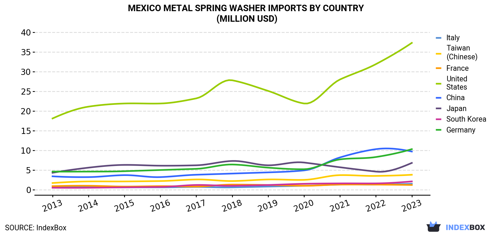 Mexico Metal Spring Washer Imports By Country (Million USD)