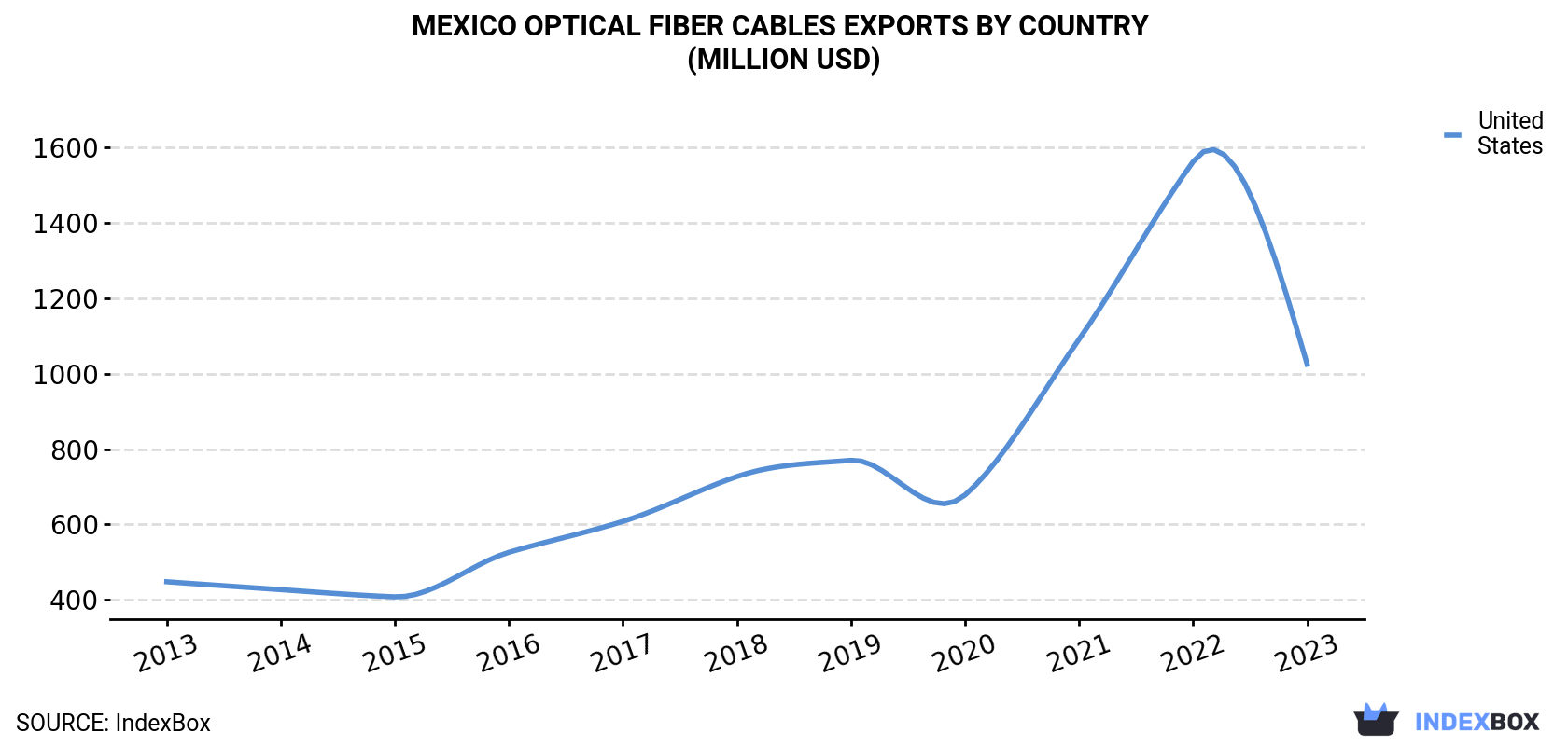 Mexico Optical Fiber Cables Exports By Country (Million USD)
