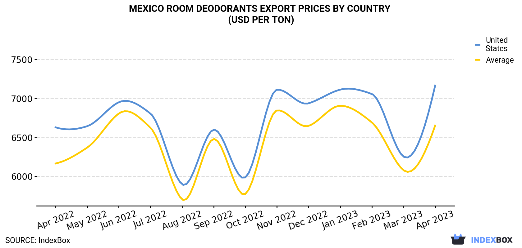 Mexico Room Deodorants Export Prices By Country (USD Per Ton)