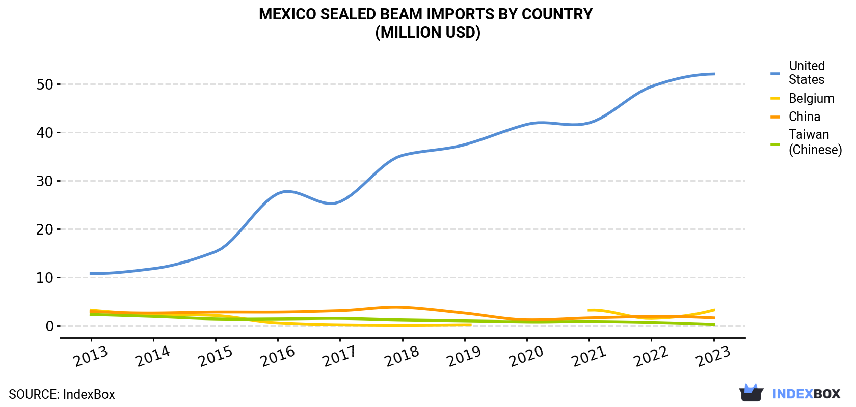 Mexico Sealed Beam Imports By Country (Million USD)