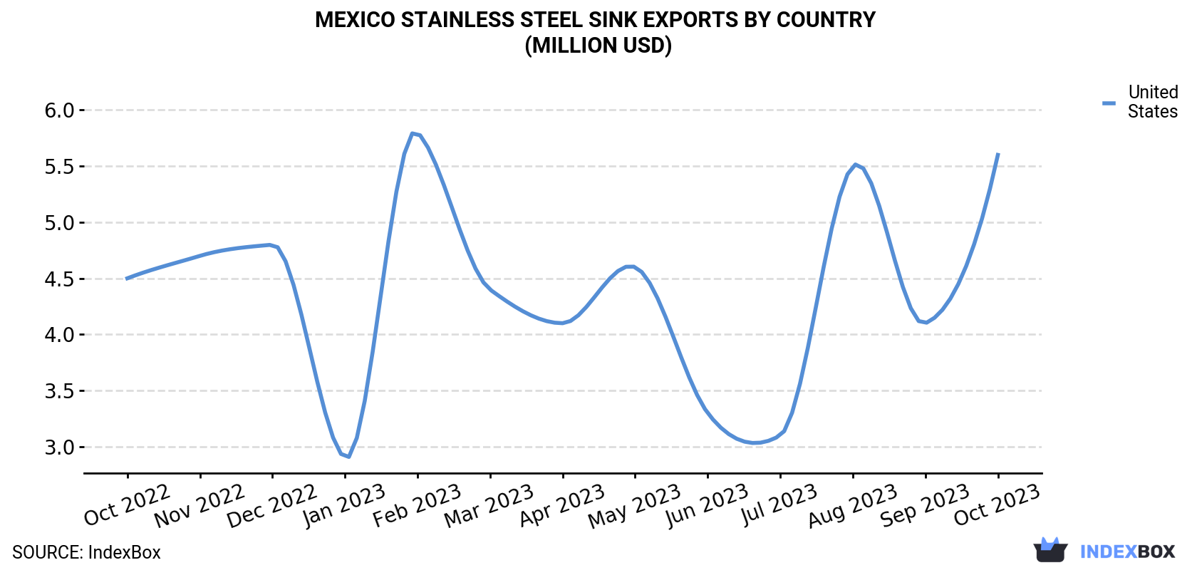 Mexico Stainless Steel Sink Exports By Country (Million USD)