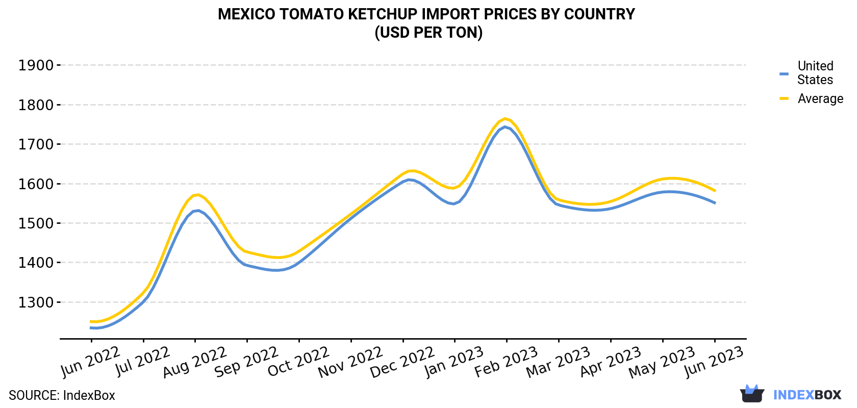 Mexico Tomato Ketchup Import Prices By Country (USD Per Ton)