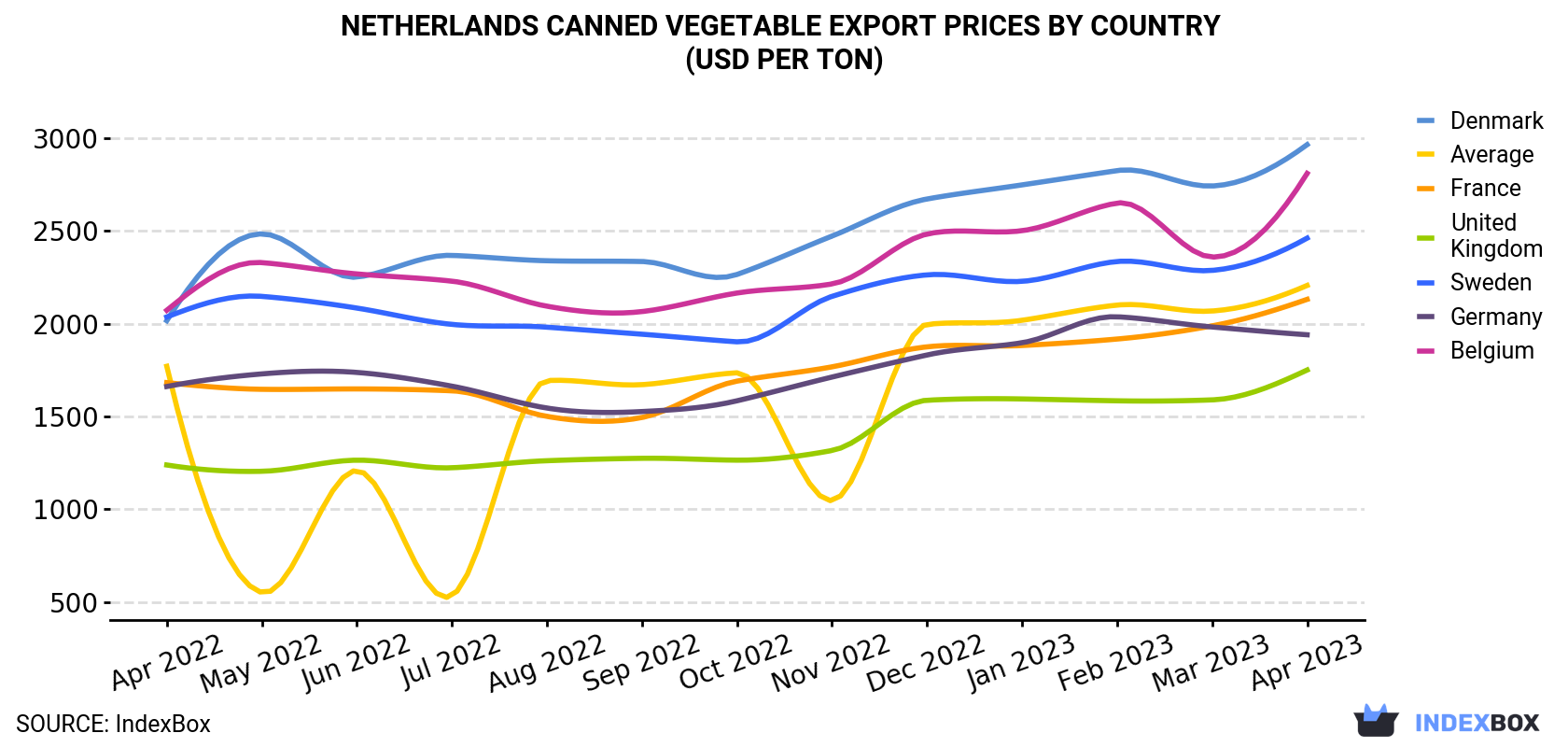 Netherlands Canned Vegetable Export Prices By Country (USD Per Ton)