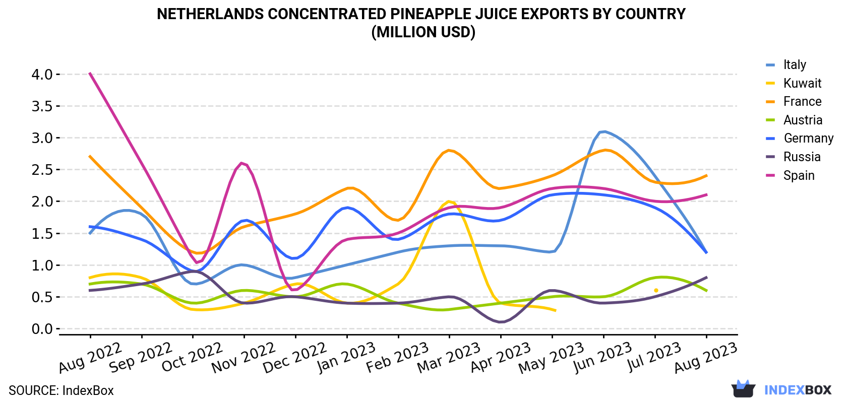 Netherlands Concentrated Pineapple Juice Exports By Country (Million USD)