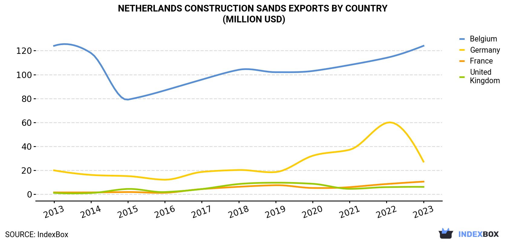 Netherlands Construction Sands Exports By Country (Million USD)
