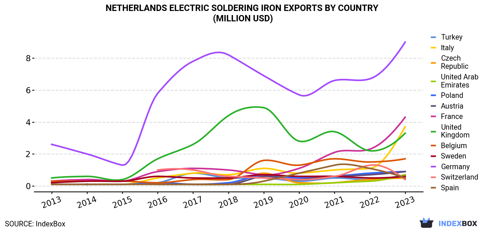 Netherlands Electric Soldering Iron Exports By Country (Million USD)