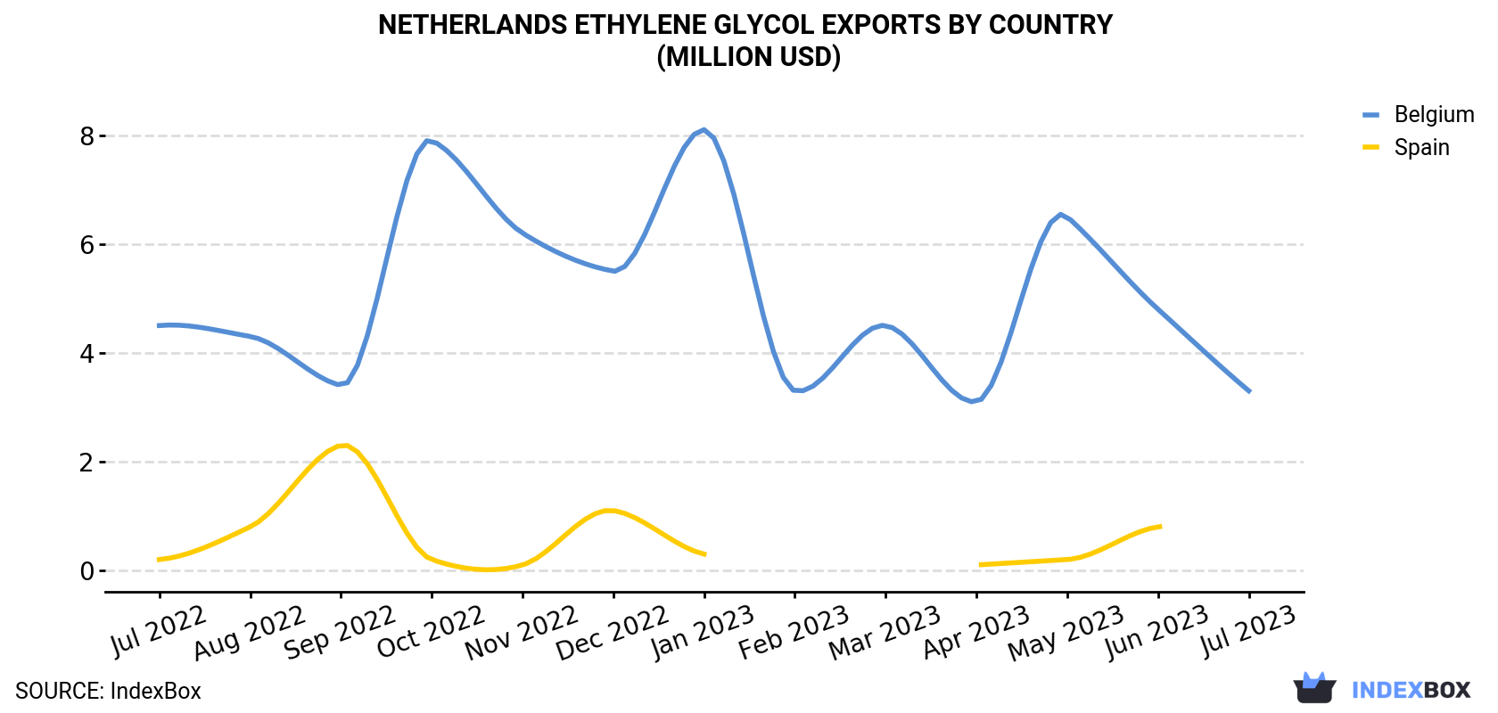 Netherlands Ethylene Glycol Exports By Country (Million USD)