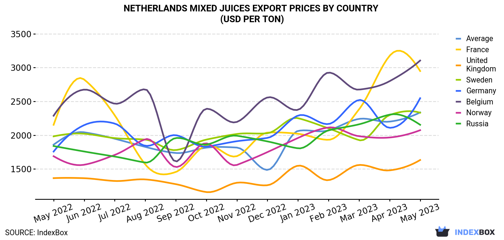 Netherlands Mixed Juices Export Prices By Country (USD Per Ton)