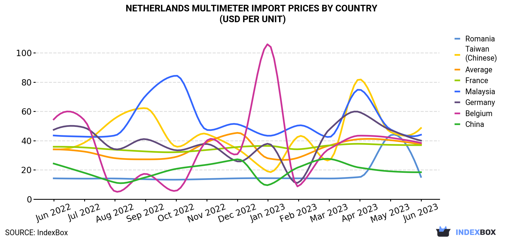 Netherlands Multimeter Import Prices By Country (USD Per Unit)