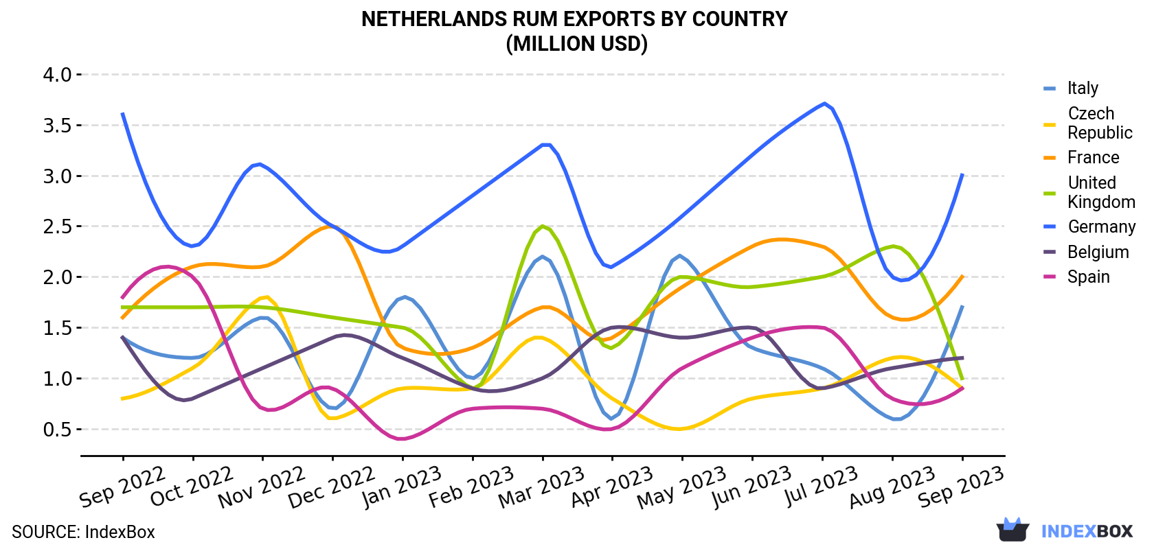 Netherlands Rum Exports By Country (Million USD)