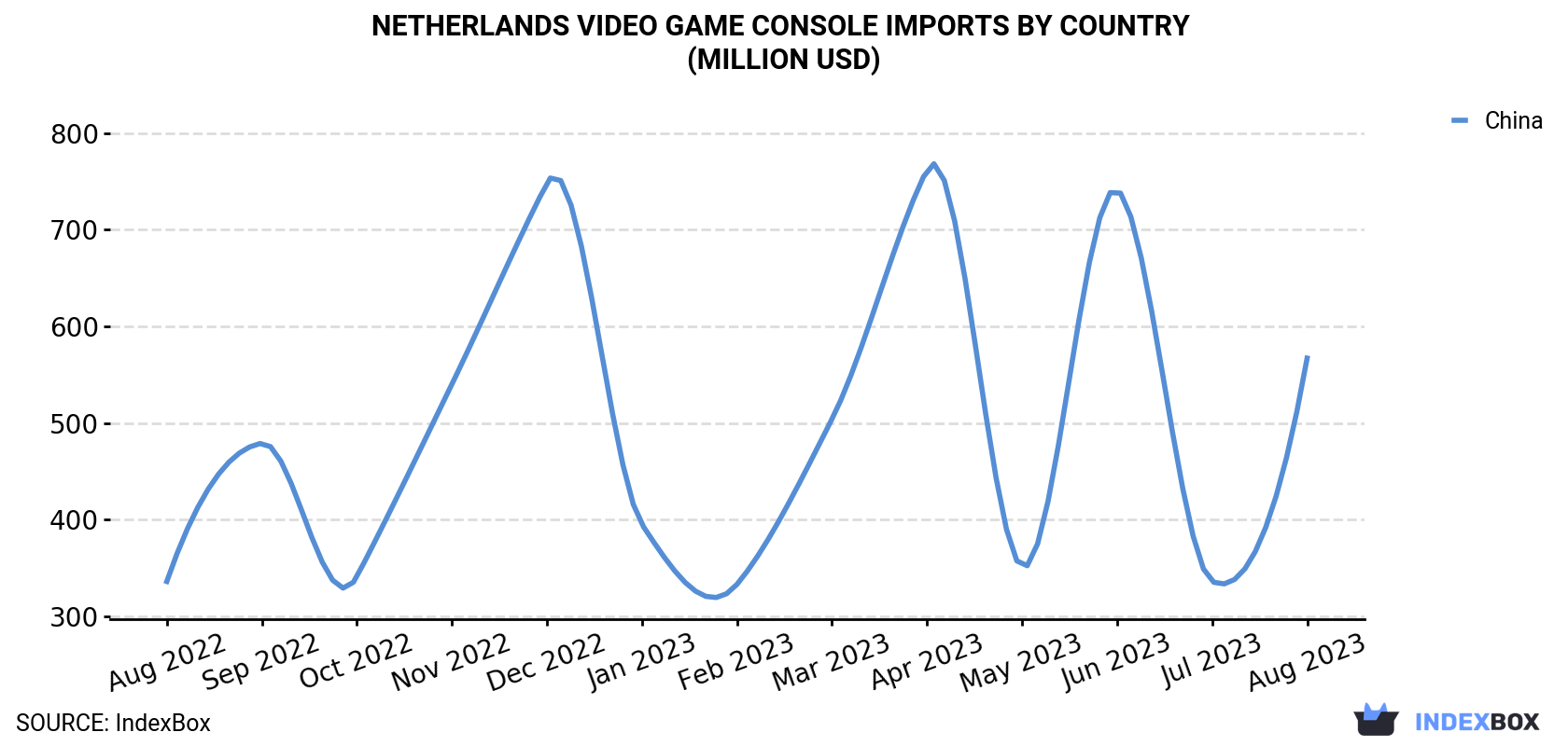 Netherlands Video Game Console Imports By Country (Million USD)