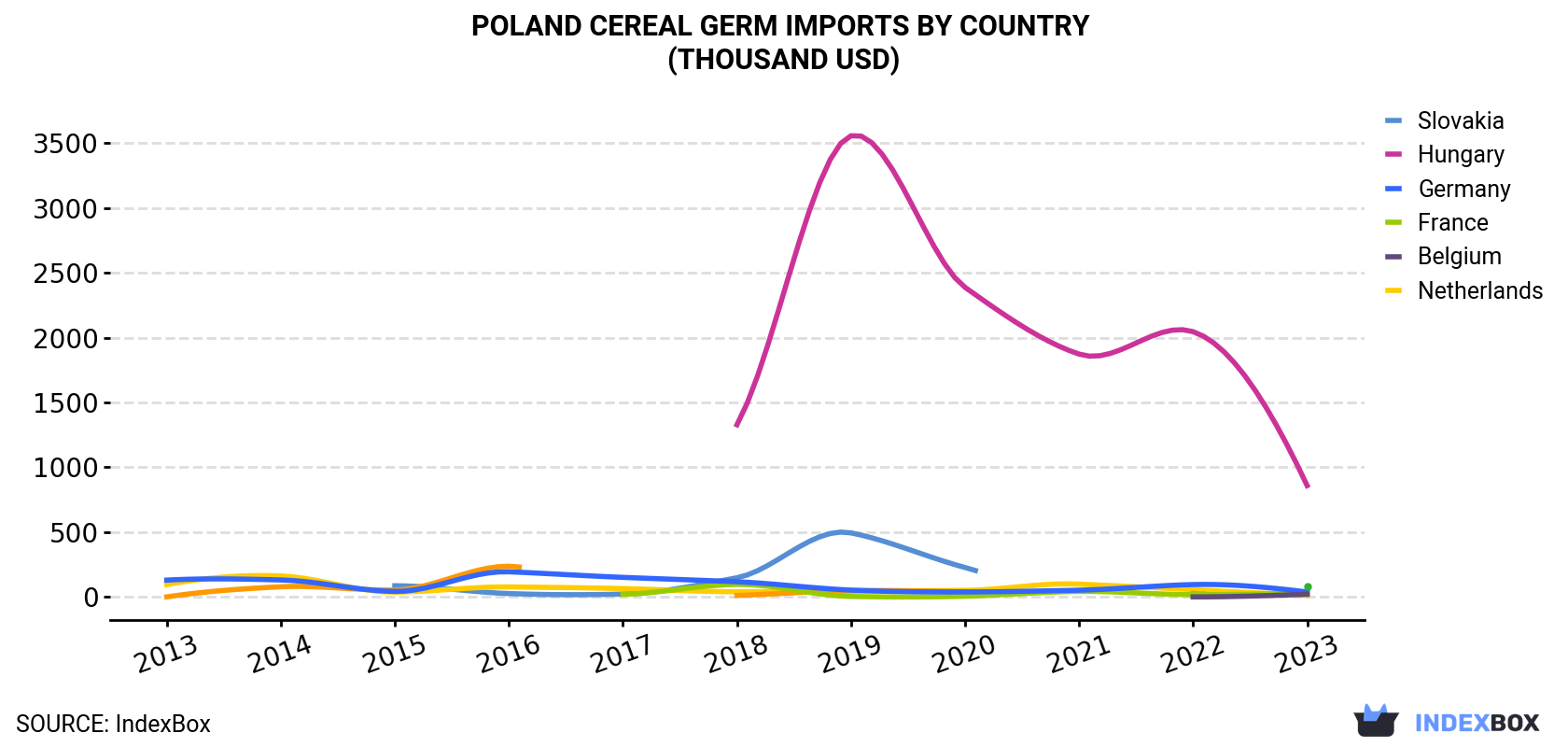 Poland Cereal Germ Imports By Country (Thousand USD)