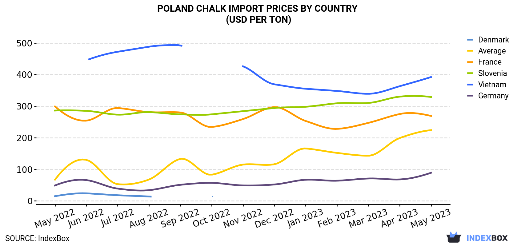 Poland Chalk Import Prices By Country (USD Per Ton)