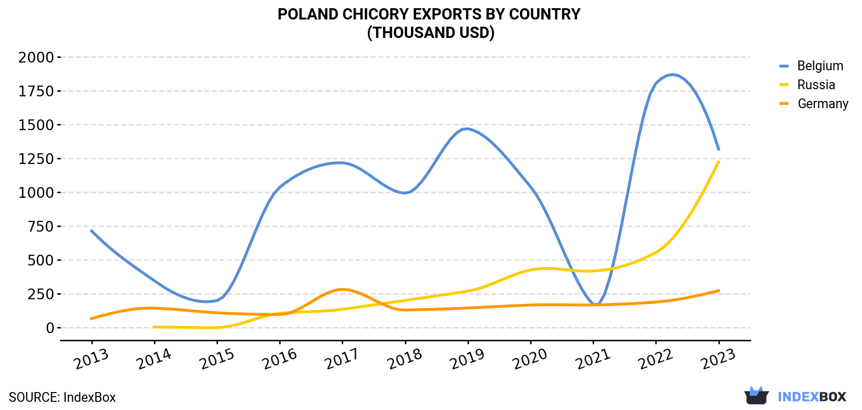 Poland Chicory Exports By Country (Thousand USD)