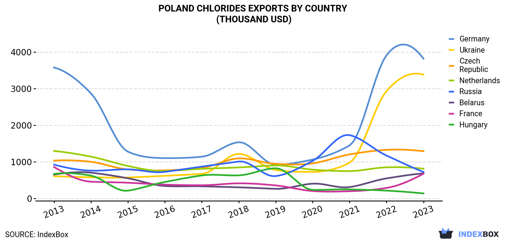 Poland Chlorides Exports By Country (Thousand USD)