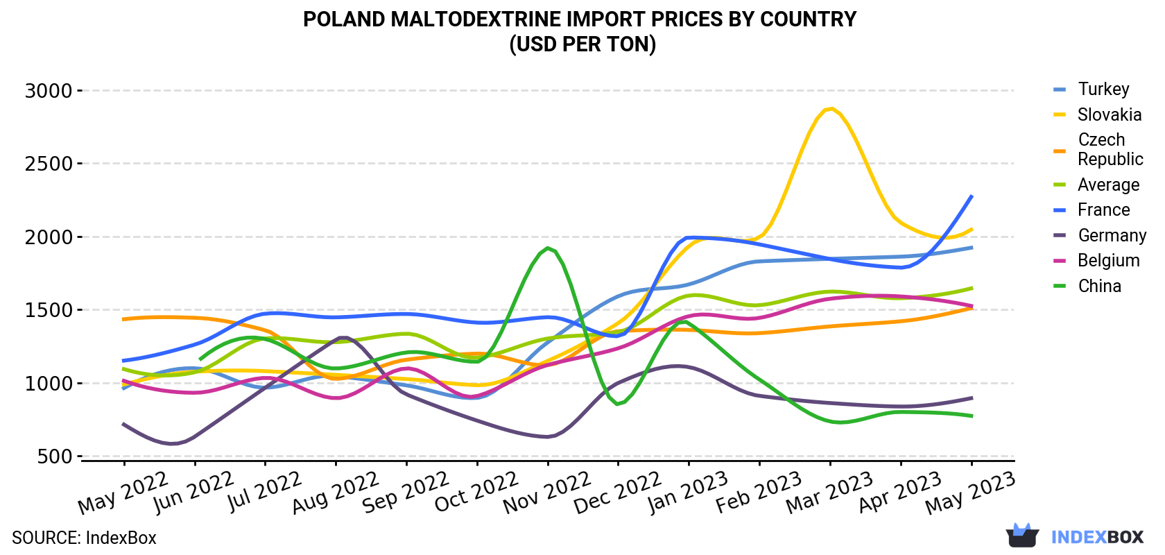 Poland Maltodextrine Import Prices By Country (USD Per Ton)
