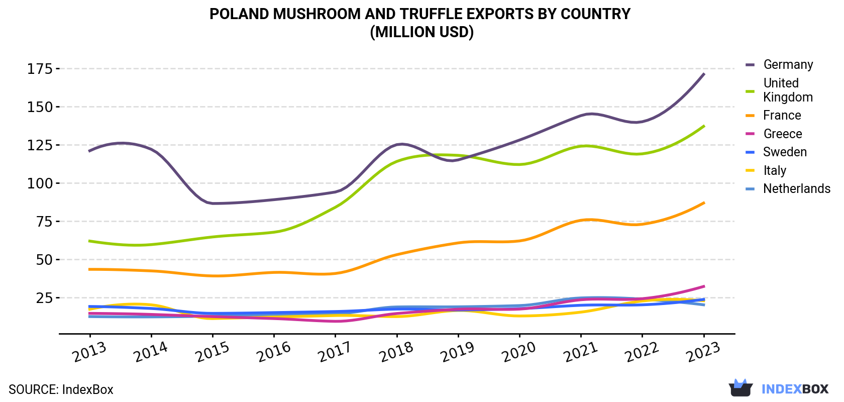 Poland Mushroom And Truffle Exports By Country (Million USD)