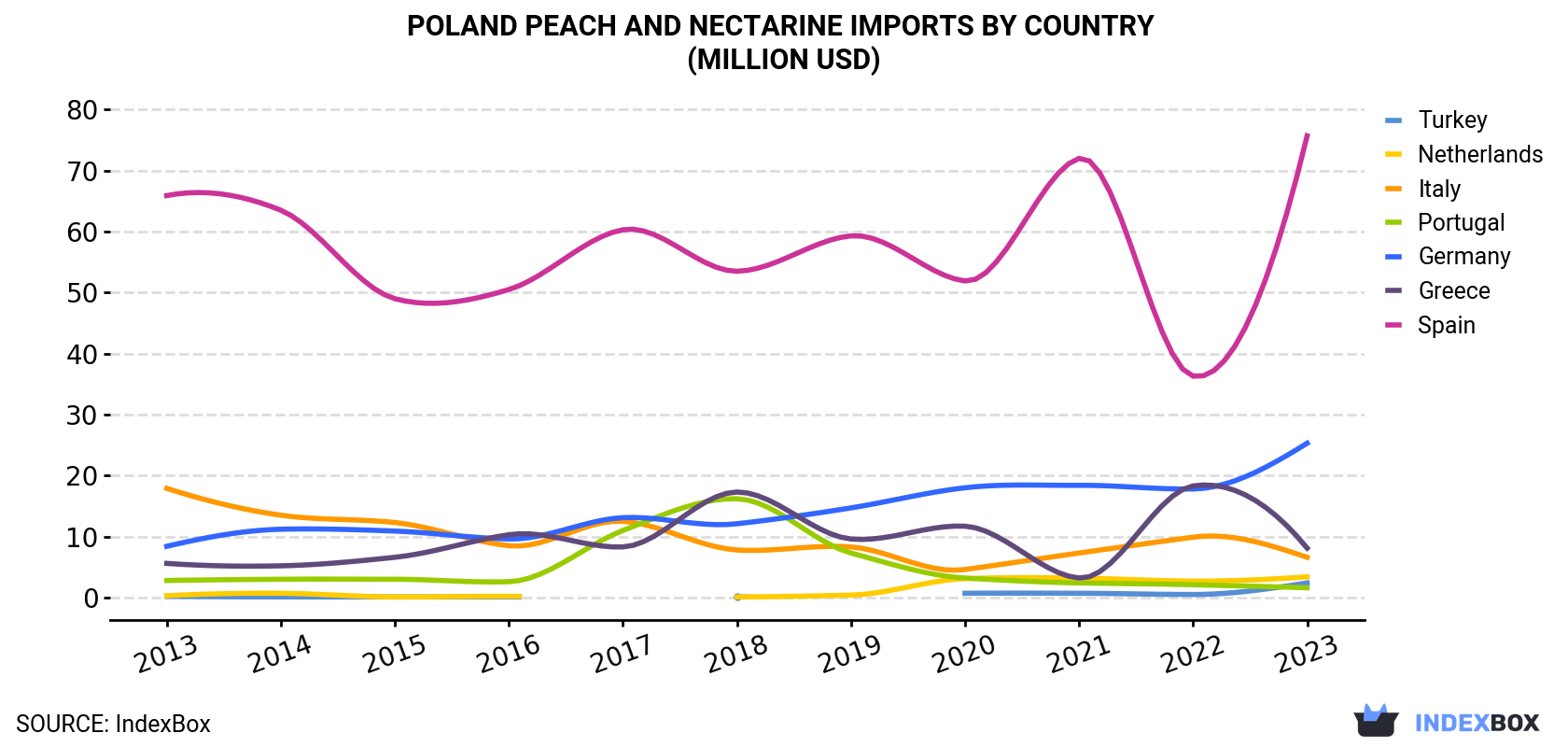 Poland Peach And Nectarine Imports By Country (Million USD)