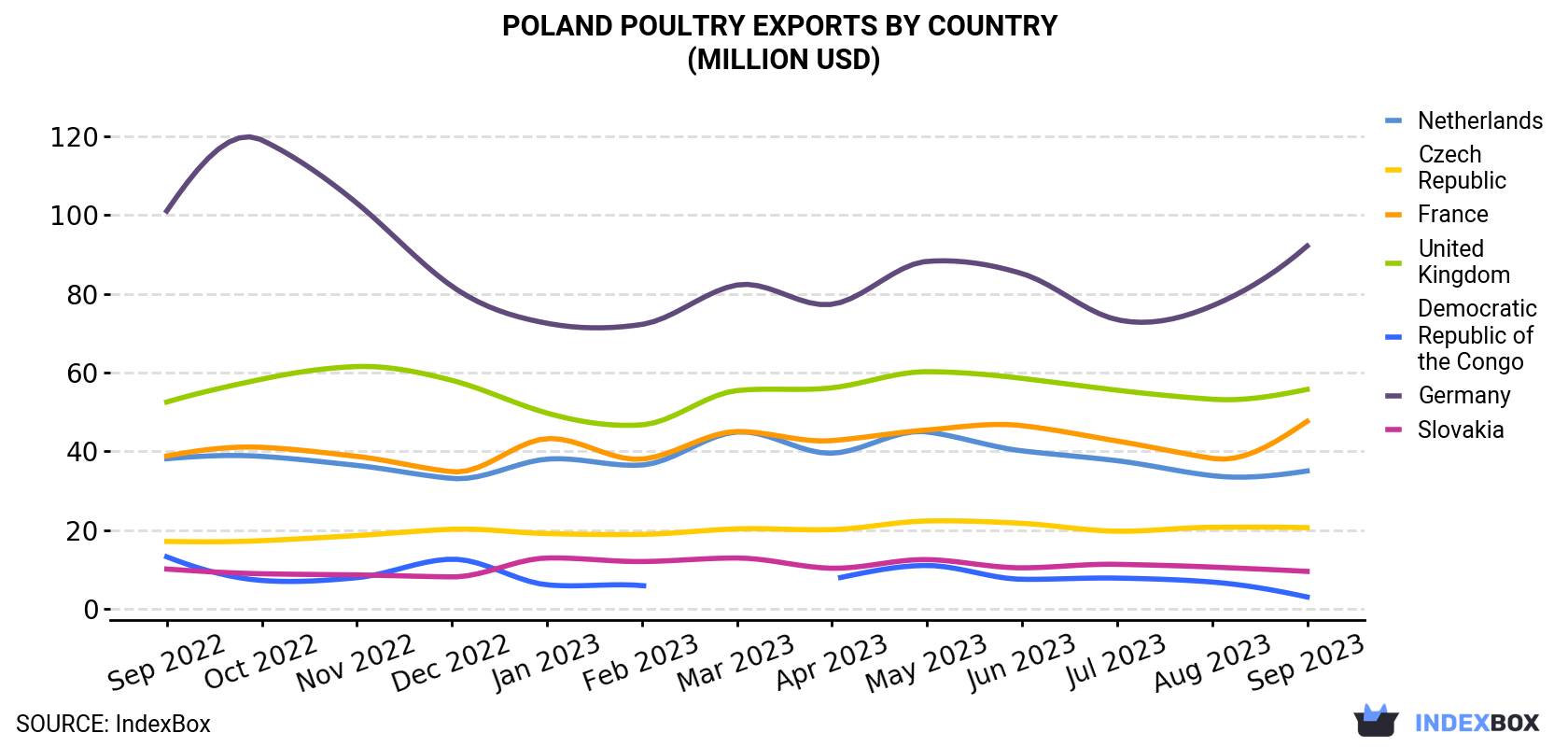 Poland Poultry Exports By Country (Million USD)
