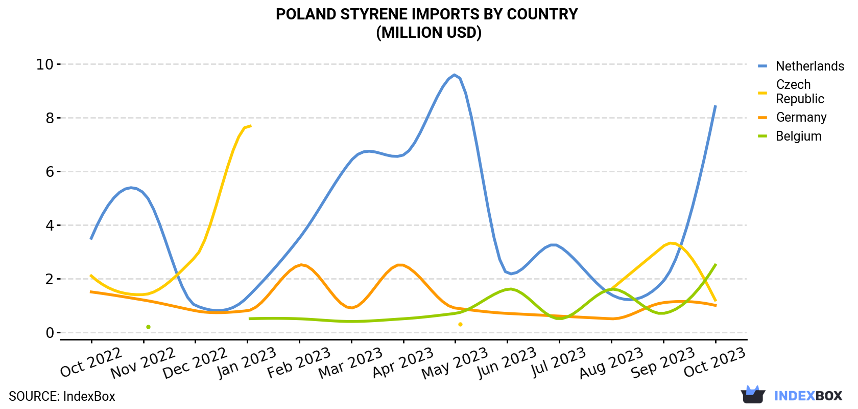 Poland Styrene Imports By Country (Million USD)