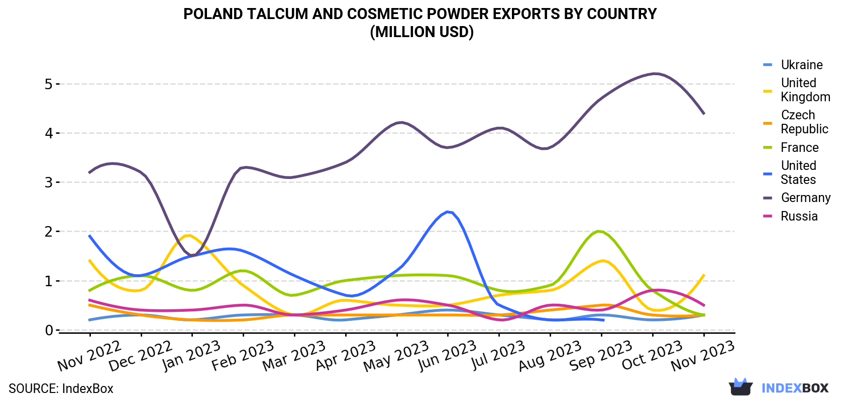 Poland Talcum and Cosmetic Powder Exports By Country (Million USD)