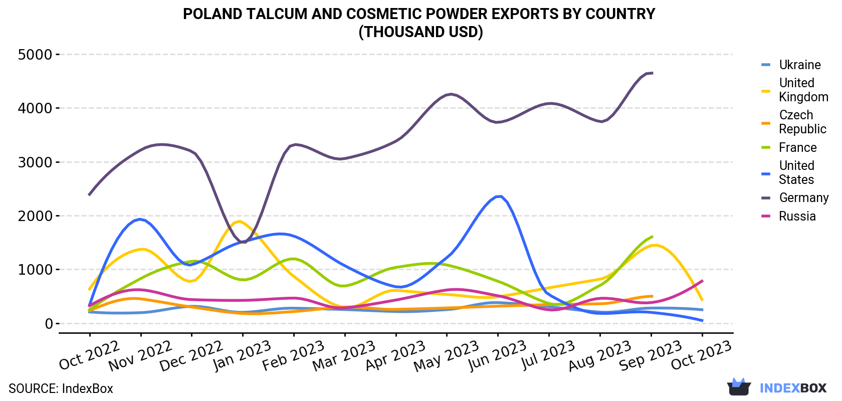 Poland Talcum and Cosmetic Powder Exports By Country (Thousand USD)