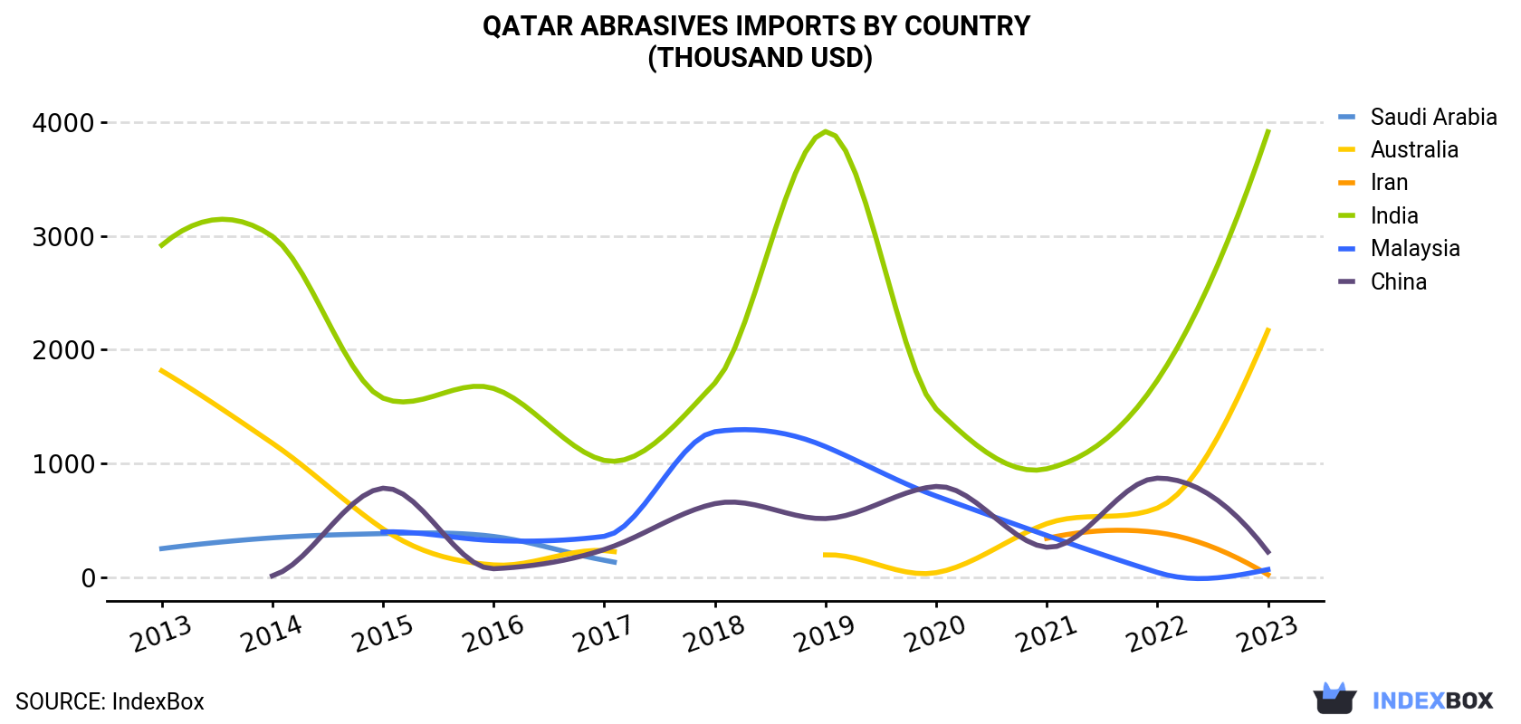 Qatar Abrasives Imports By Country (Thousand USD)