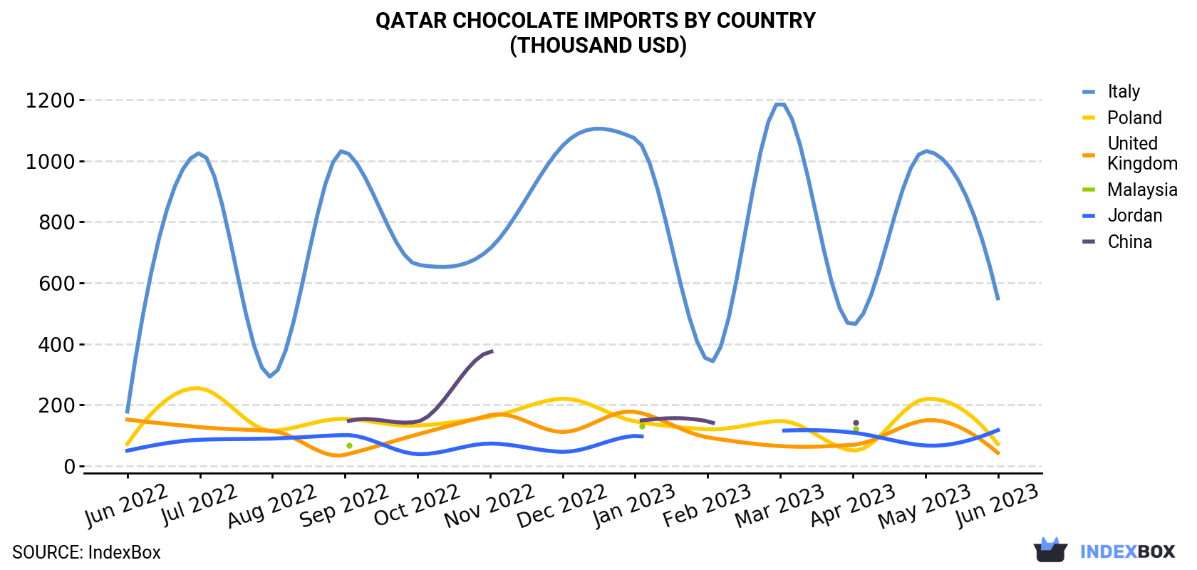 Qatar Chocolate Imports By Country (Thousand USD)