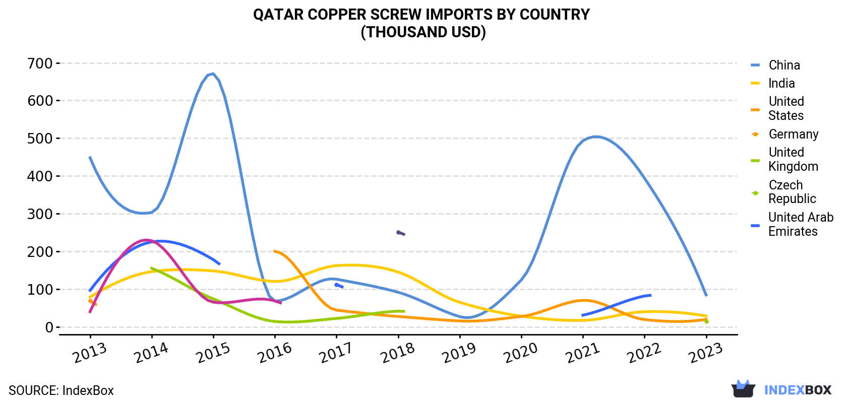 Qatar Copper Screw Imports By Country (Thousand USD)