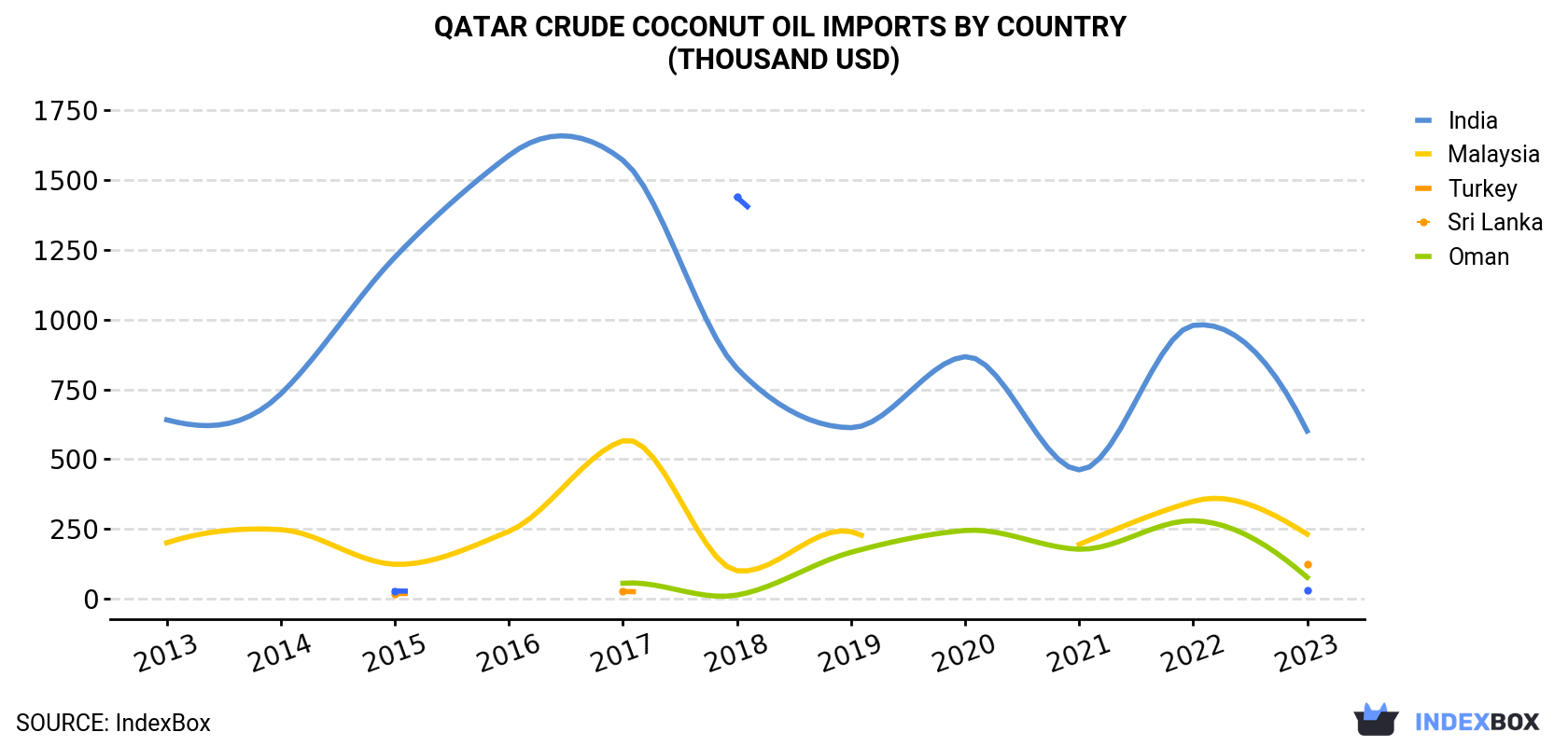Qatar Crude Coconut Oil Imports By Country (Thousand USD)