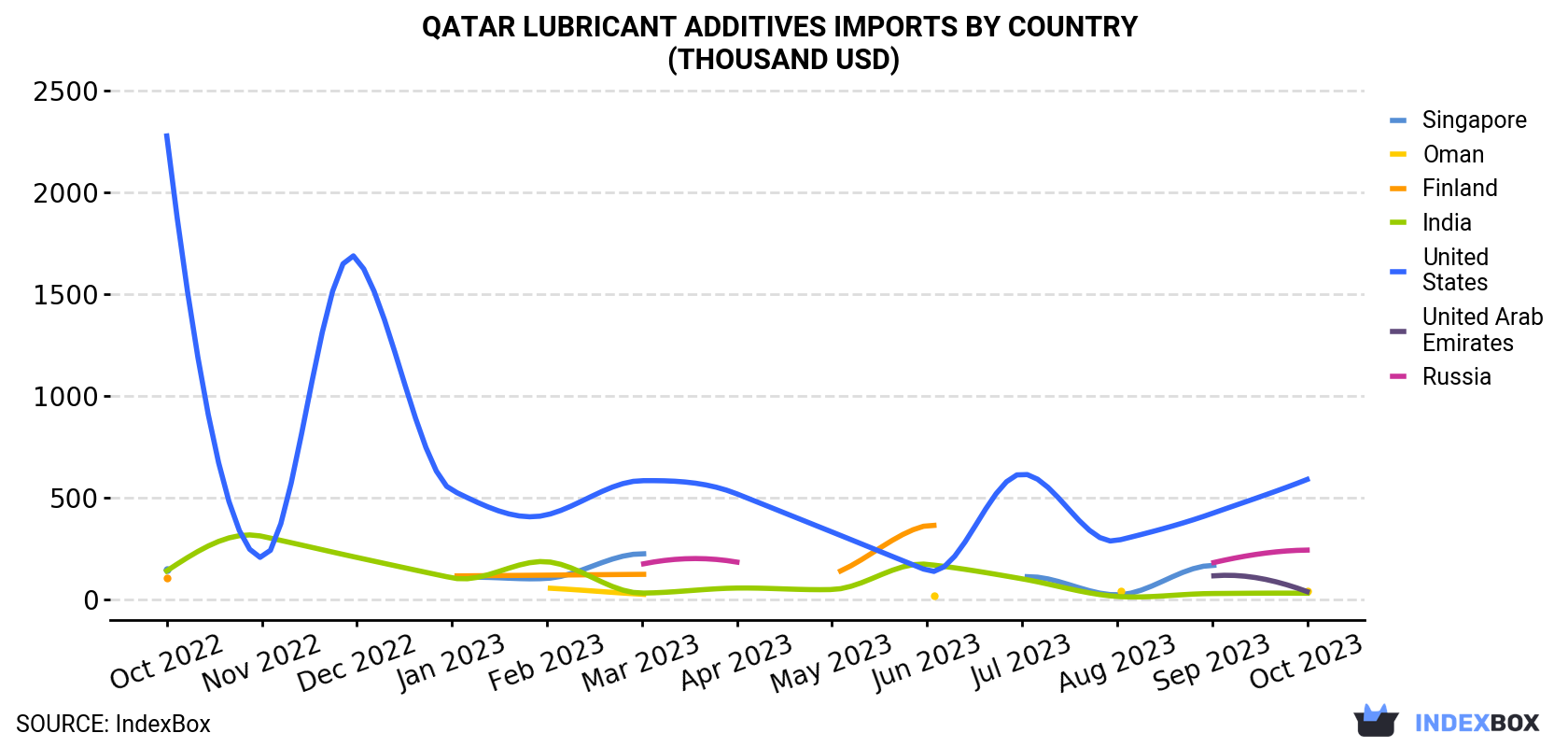 Qatar Lubricant Additives Imports By Country (Thousand USD)