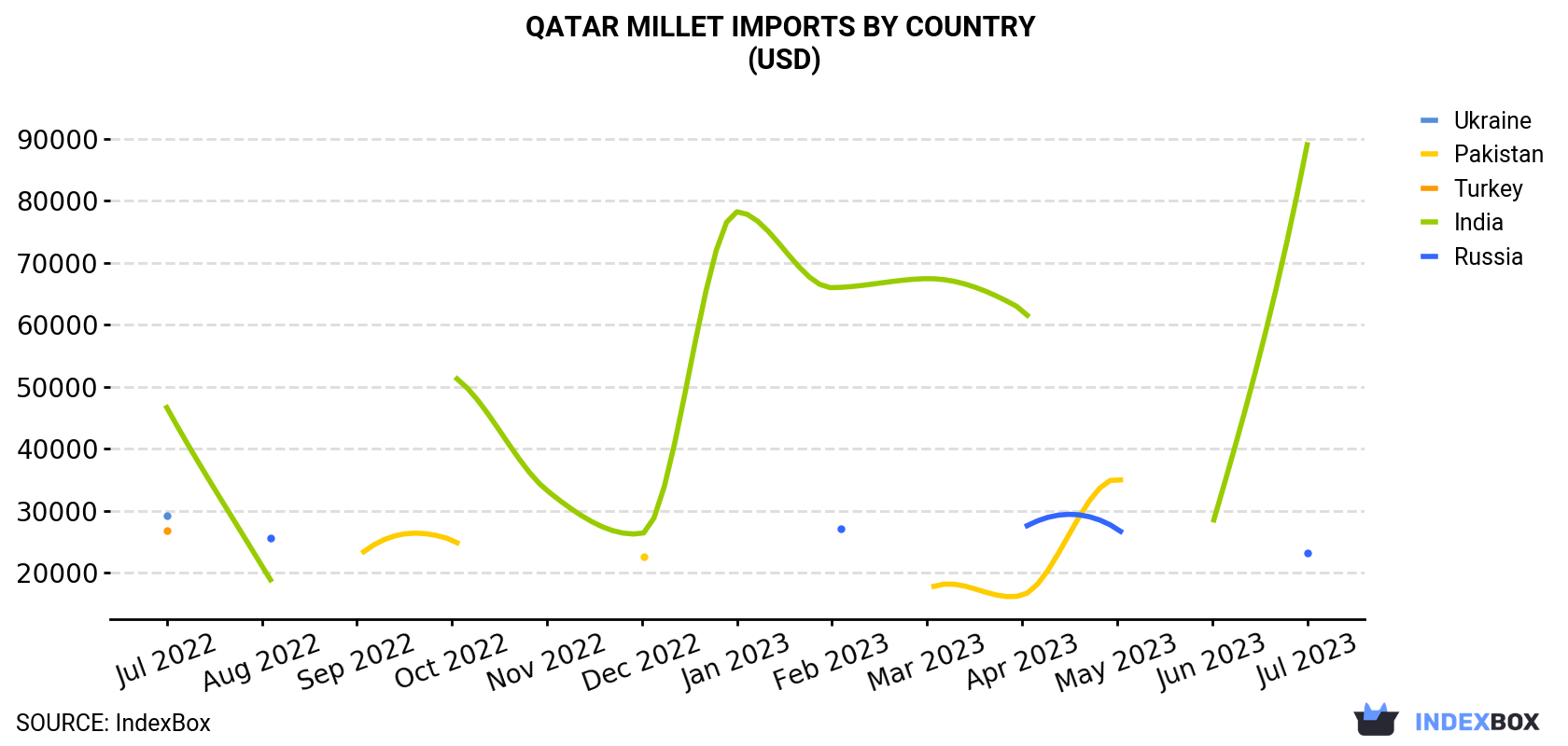 Qatar Millet Imports By Country (USD)