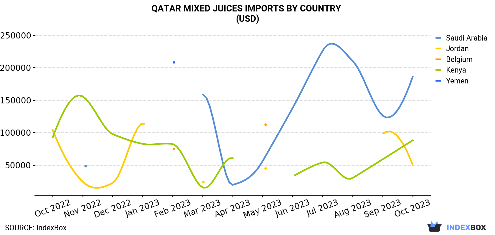 Qatar Mixed Juices Imports By Country (USD)