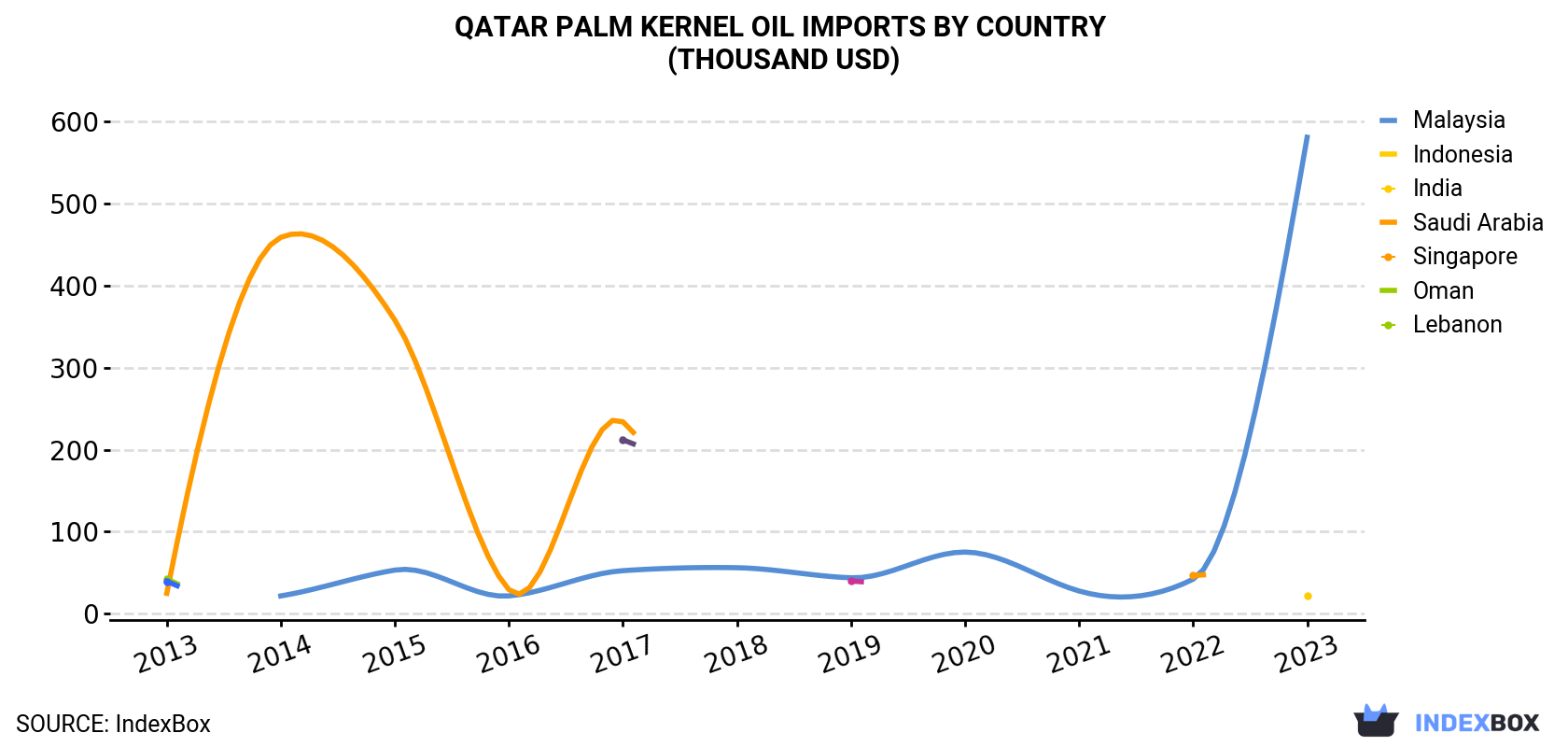 Qatar Palm Kernel Oil Imports By Country (Thousand USD)