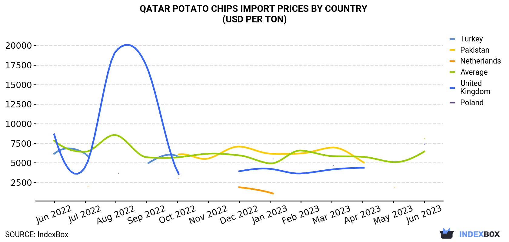 Qatar Potato Chips Import Prices By Country (USD Per Ton)