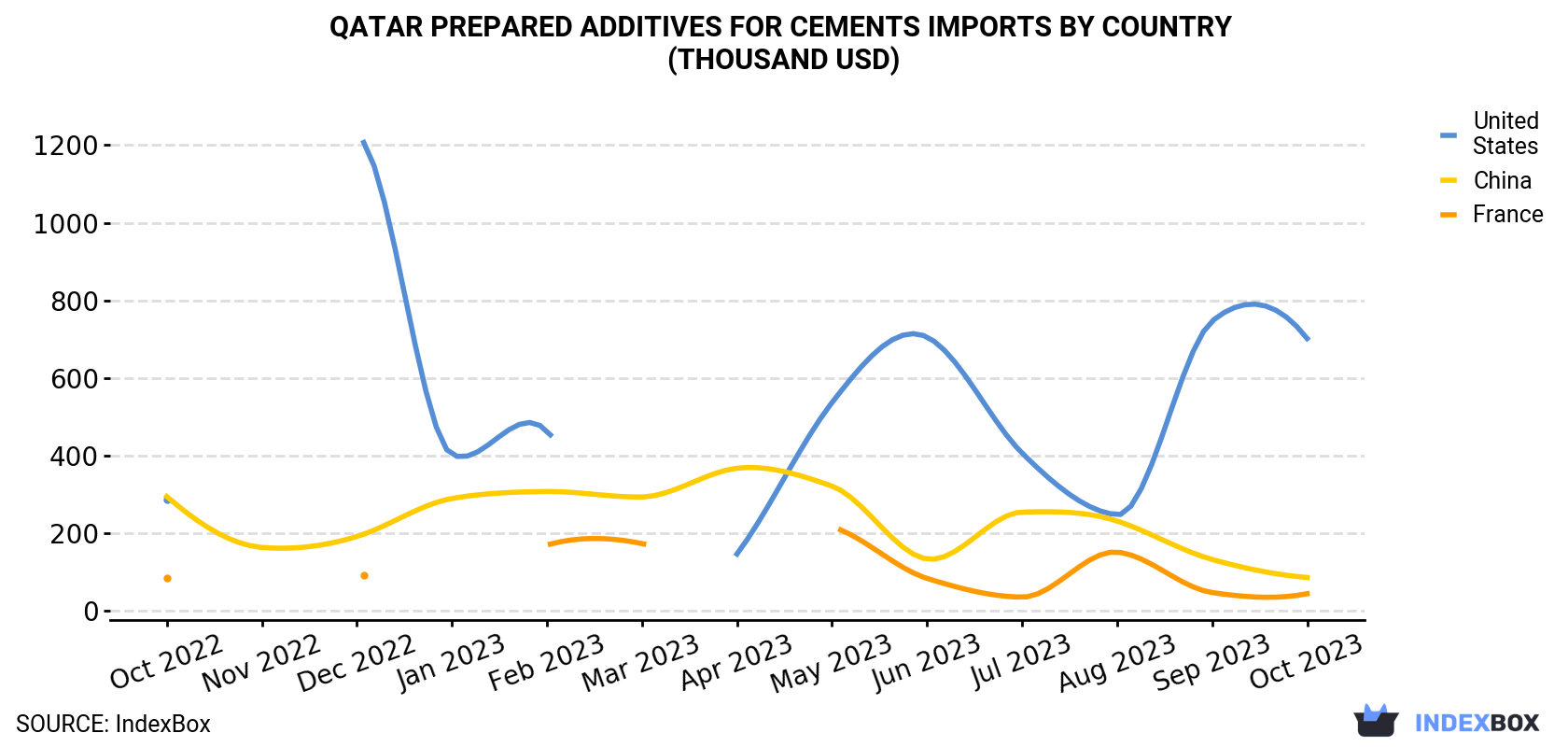 Qatar Prepared Additives For Cements Imports By Country (Thousand USD)