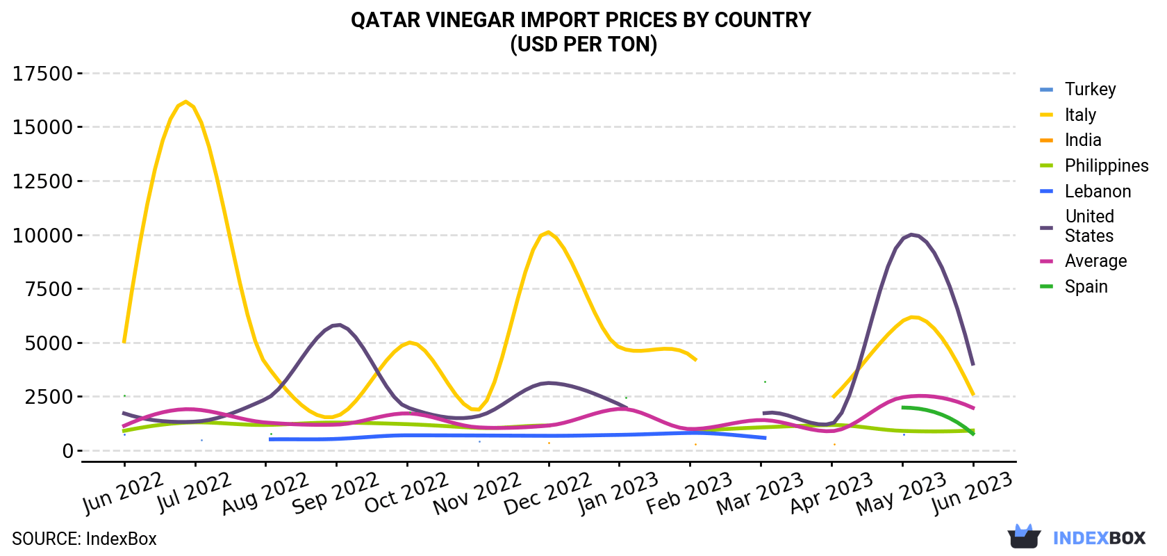 Qatar Vinegar Import Prices By Country (USD Per Ton)
