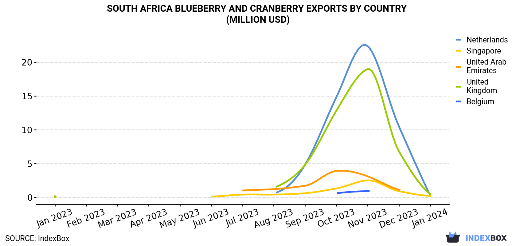 South Africa Blueberry And Cranberry Exports By Country (Million USD)